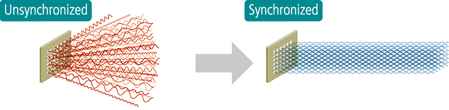 This image illustrates terahertz wave radiation achieved by synchronizing 36 antennas for higher output and directivity.
