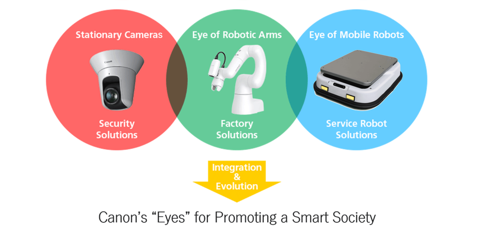An image of Canon's “eyes” for advancing toward a smart society