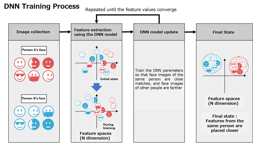 The DNN is trained so that feature values for other people are set apart from those for the individual even if there are variances in the features.