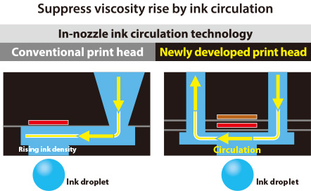 Suppress viscosity rise by ink circulation