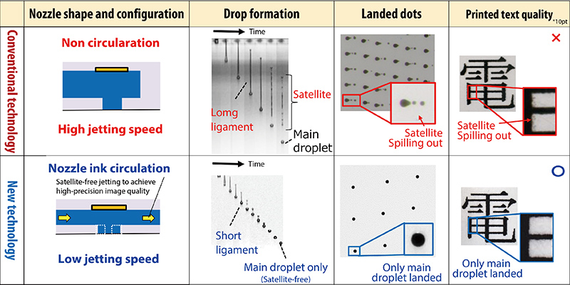 Satellite-free jetting to achieve high-precision image quality