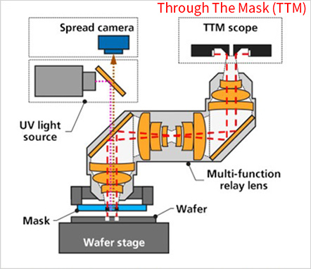 Fig. 1: TTM scope enabling the measurement of the positional deviations between the mask and wafer in real time