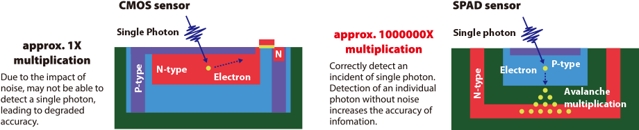 CMOS sensor, SPAD sensor