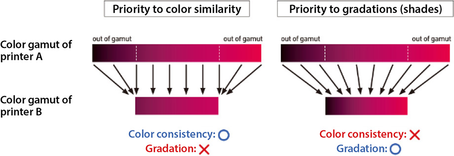 Conventional color management usually employs either a color matching method (emphasis on color) or a gradation method (emphasis on color shading)