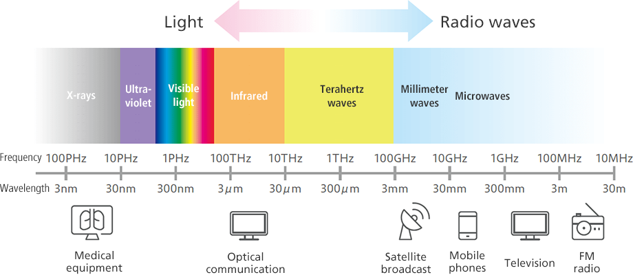 Types of electromagnetic waves according to wavelength and frequency