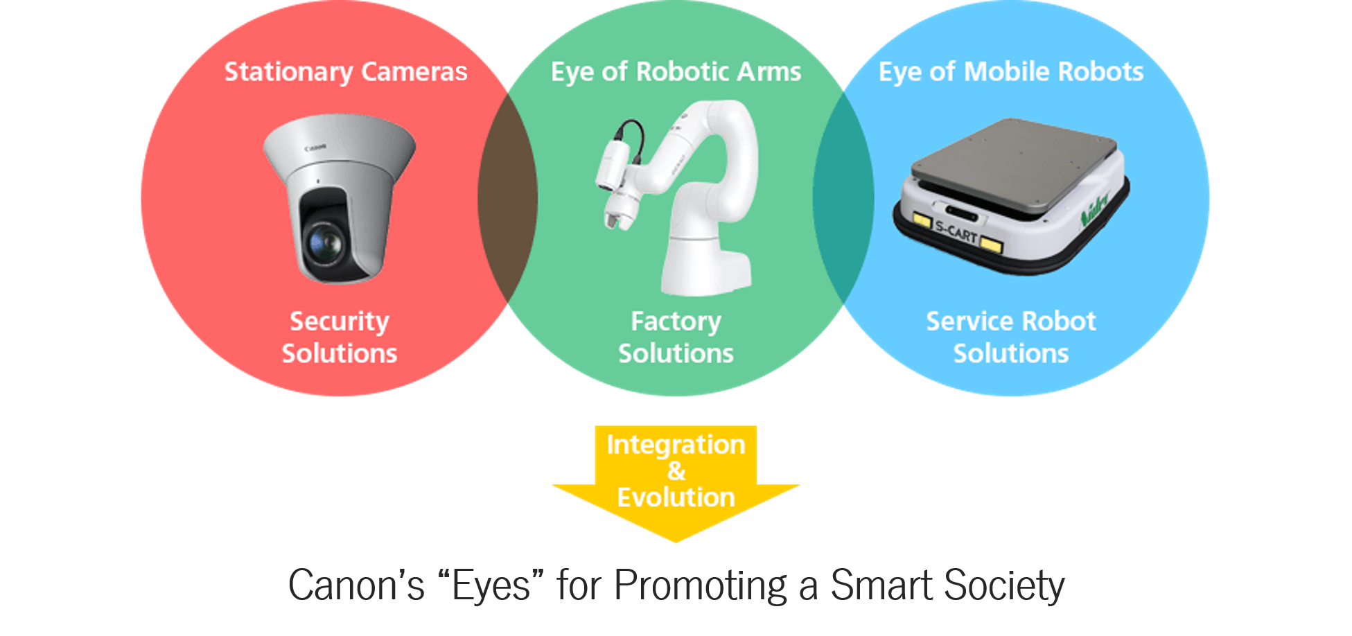 Canon’s “Eyes” for Advancing toward a Smart Society
