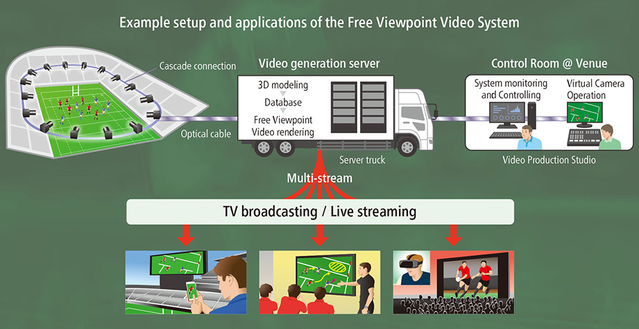 Example setup and applications of the Free Viewpoint Video System