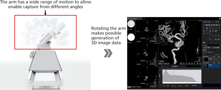 In 3D imaging, the system rotates the arm and utilizes the captured images to create 3D image data of the blood vessels
