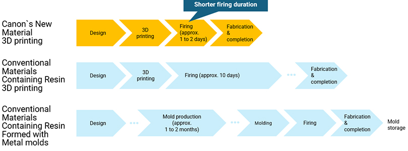 Significantly reduced lead time compared to conventional ceramic parts for 3D printing