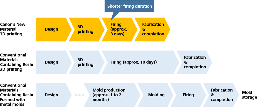 Significantly reduced lead time compared to conventional ceramic parts for 3D printing