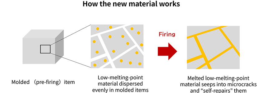 Repairing voids after object formation