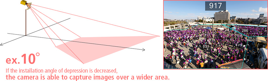 If the installation angle of depression is decreased, the camera is able to capture images over a wider area.