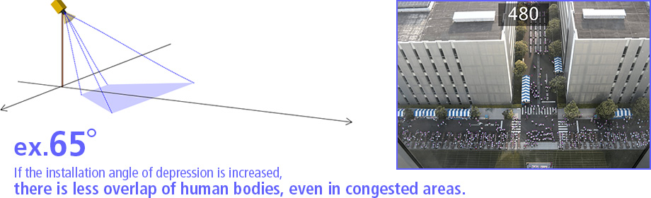 If the installation angle of depression is increased, there is less overlap of human bodies, even in congested areas.