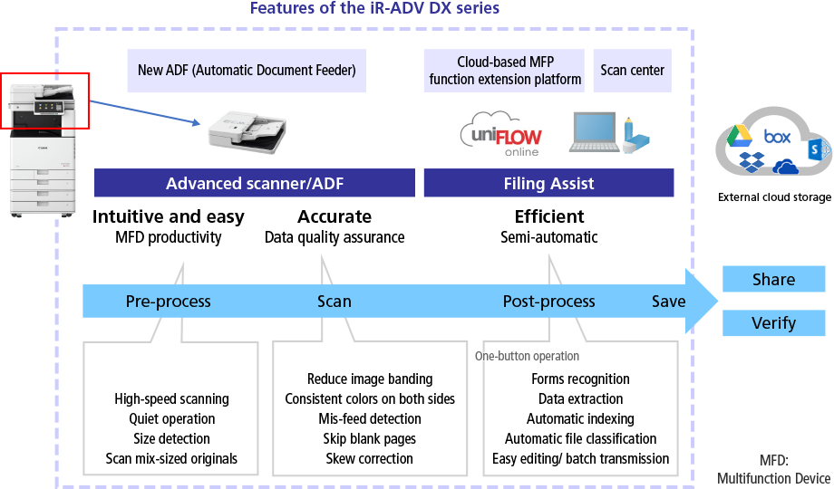 Features of the iR-ADV DX series