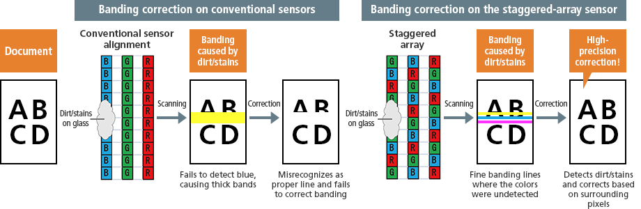 Difference between conventional RGB array and staggered array in fixing banding