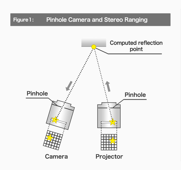 Figure 1: Pinhole Camera and Stereo Ranging