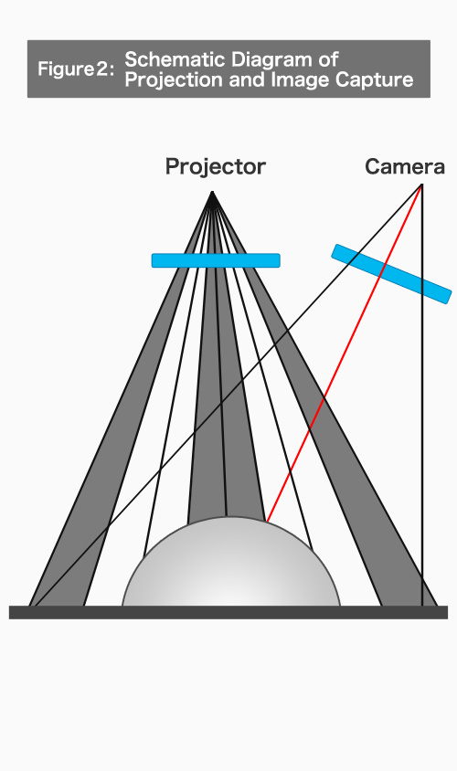 Figure 2: Schematic Diagram of Projection and Image Capture