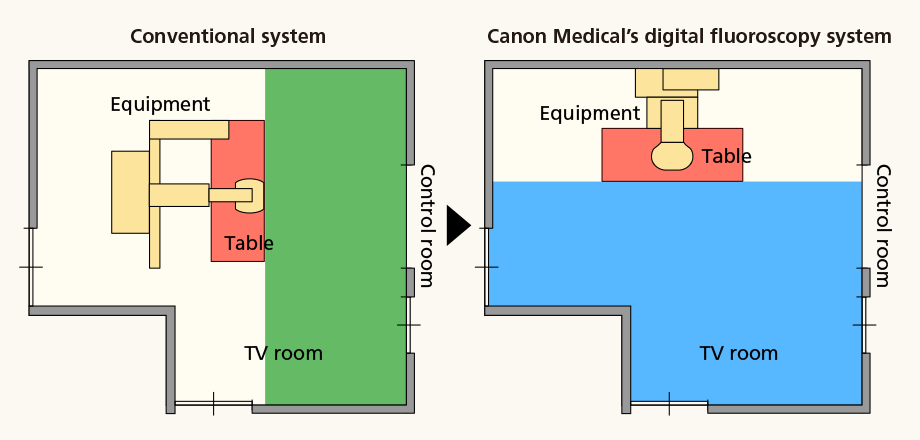 Canon Medical’s system improved the X-ray fluoroscopy room layout