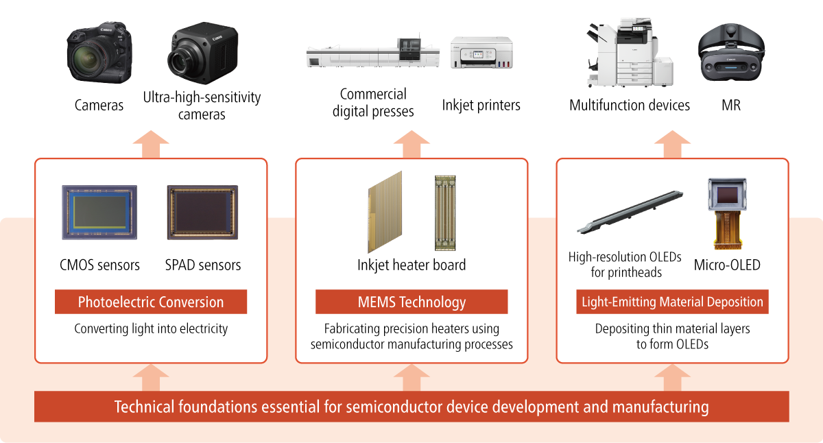 Conceptual image of Device Platform applications