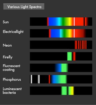 fluorescent light emission spectrum