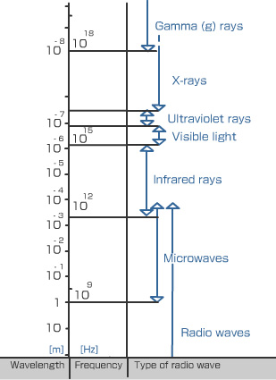illust: Type of electromagnetic wave