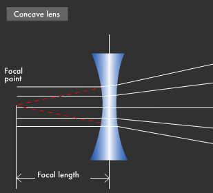 concave and convex lenses and mirrors
