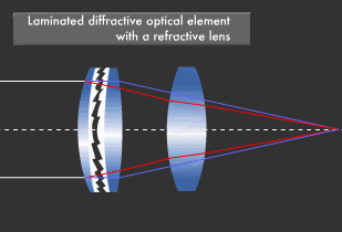 refraction of light through a lens