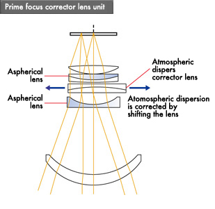 Lens used in clearance camera