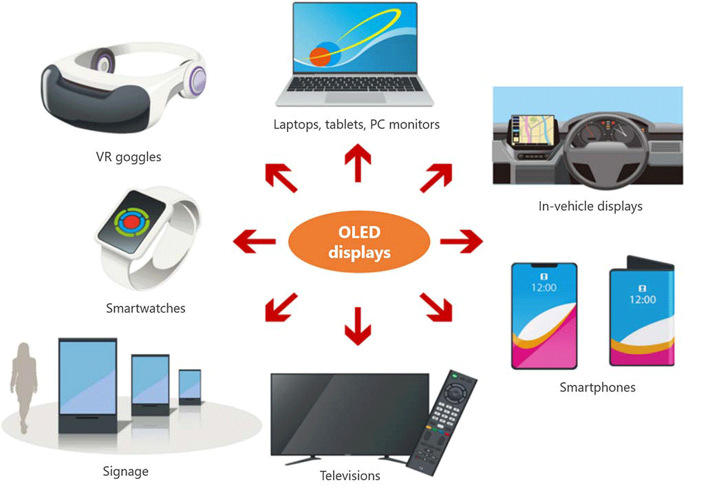 Products with OLED displays