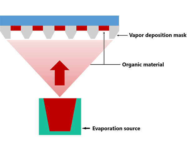 Evaporated organic material adheres to the exact location through the vapor deposition mask