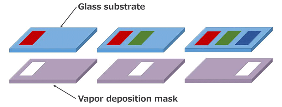 Use of a vapor deposition mask for each color to coat the substrate with red, green, and blue in specific places