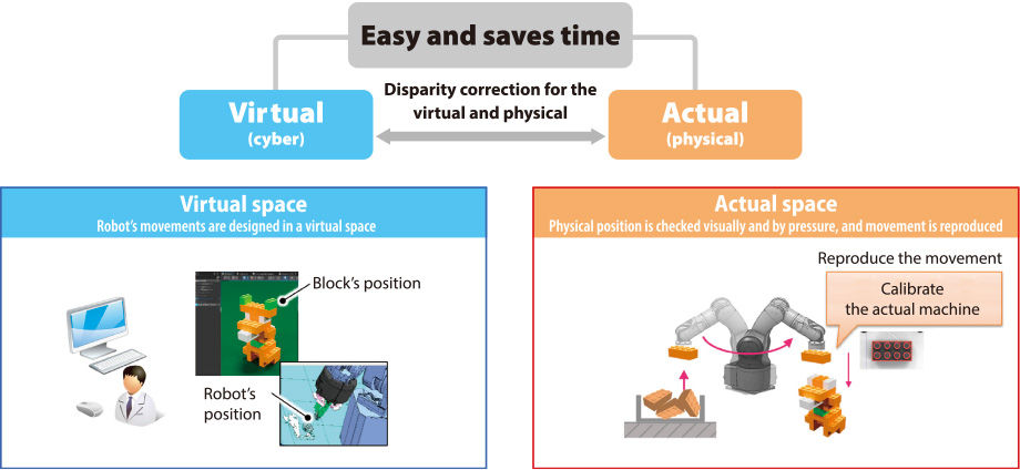 Disparity correction for the virtual and physical