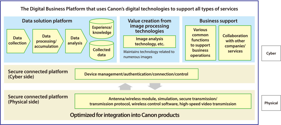 The digital business platform that uses Canon’s digital technologies to support all types of services.