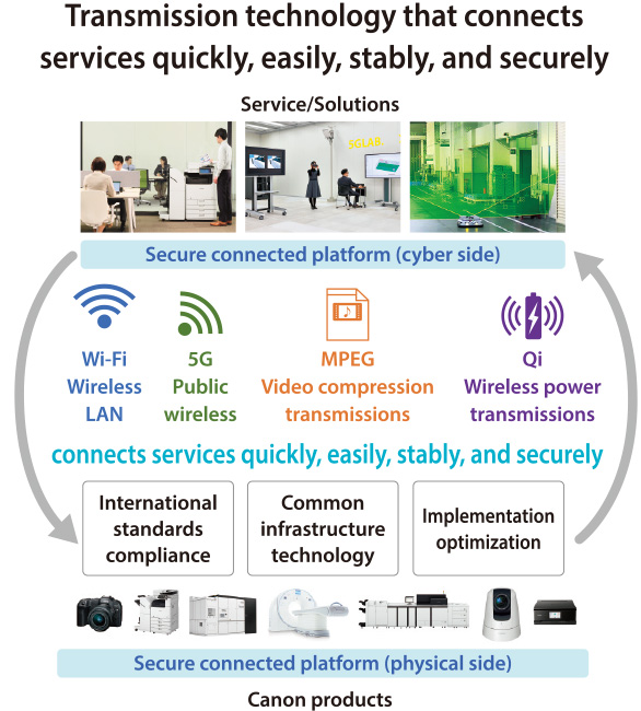 Transmission technology that connects services quickly, easily, stably, and securely