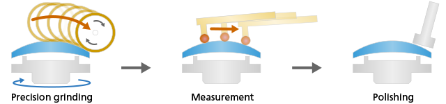 Ground and polished aspherical lens elements: Production process