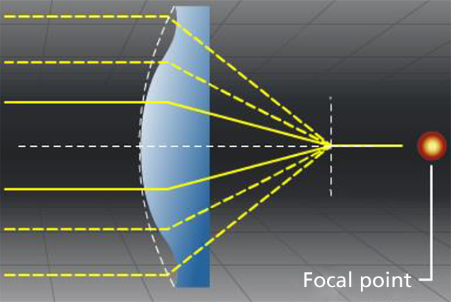 An aspherical lens element ensures light rays converge at the same position.