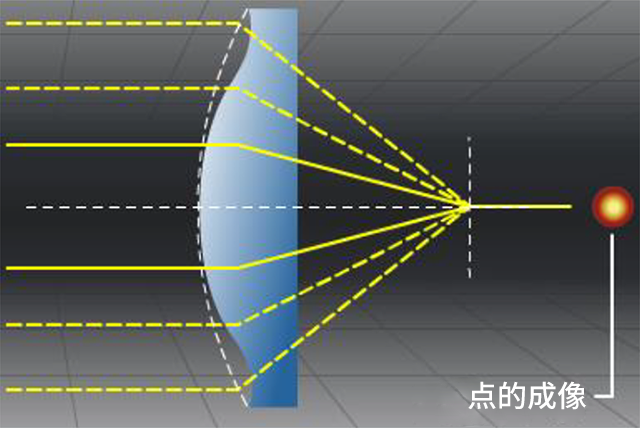 通过使用非球面镜片令合焦位置保持一致