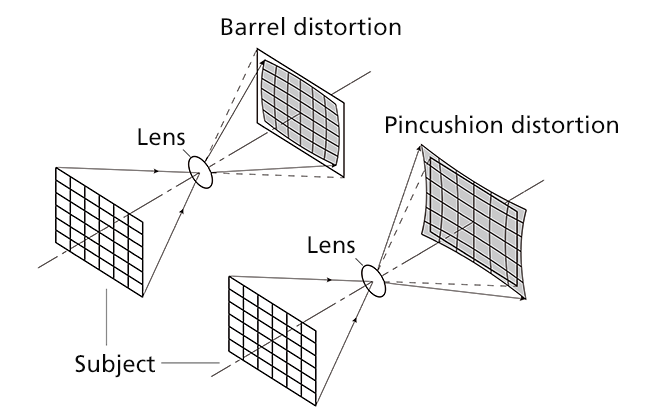 Correcting distortion