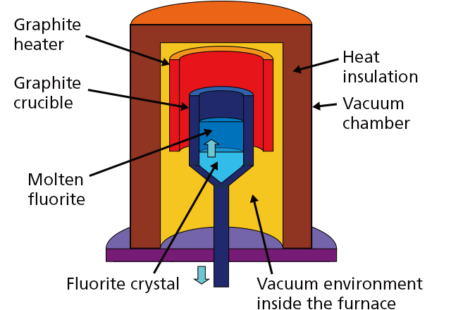 3. Crystallization 