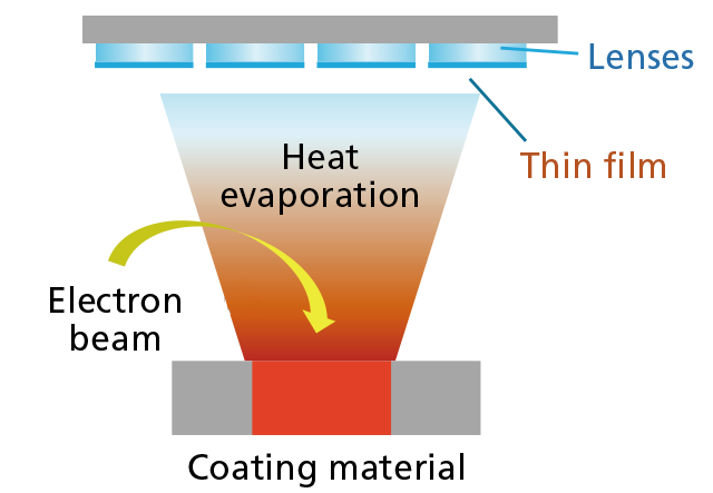 8. Vapor deposition