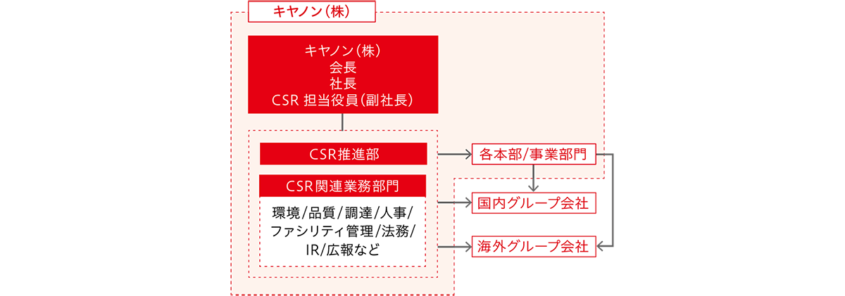 CSR推進体制図