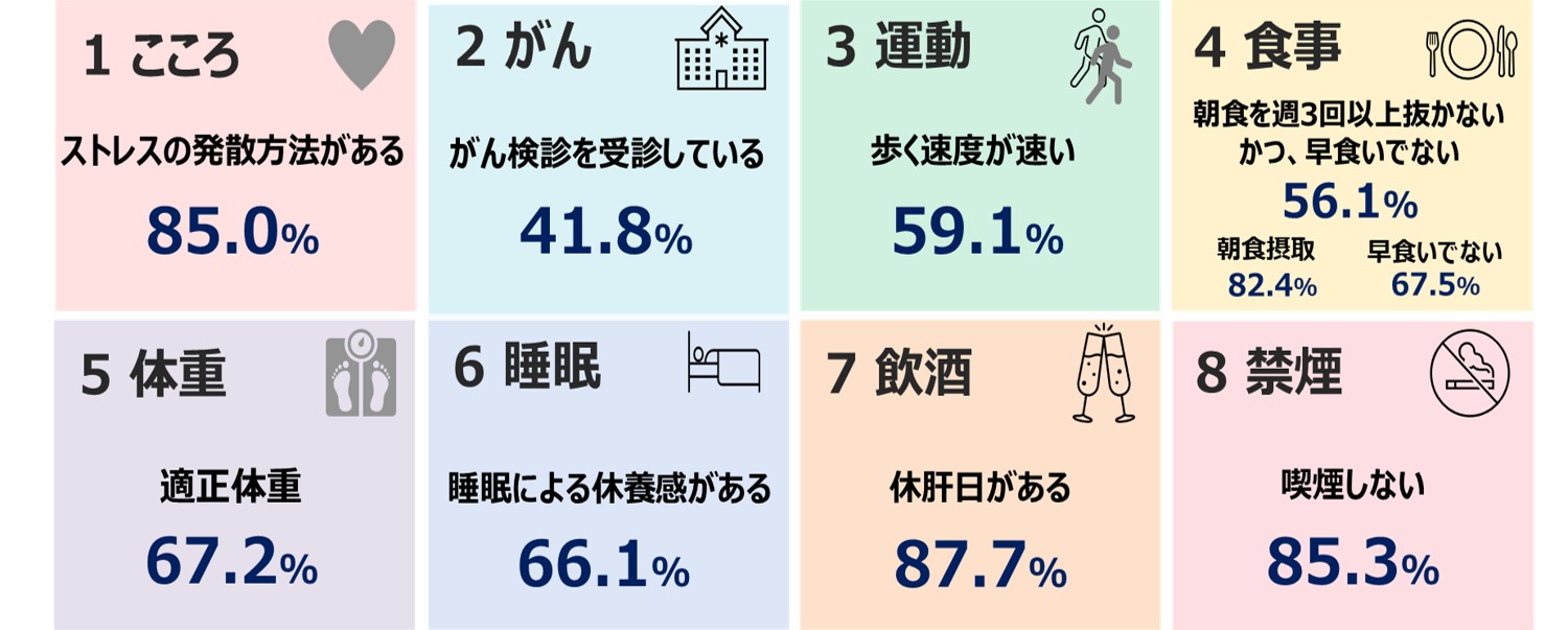 ライフスタイルの改善～Canon　Health　ActioN　Goals　8 ～