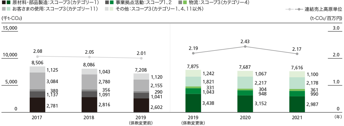 キヤノングループのライフサイクルCO<sub>2</sub>排出量（2020年）