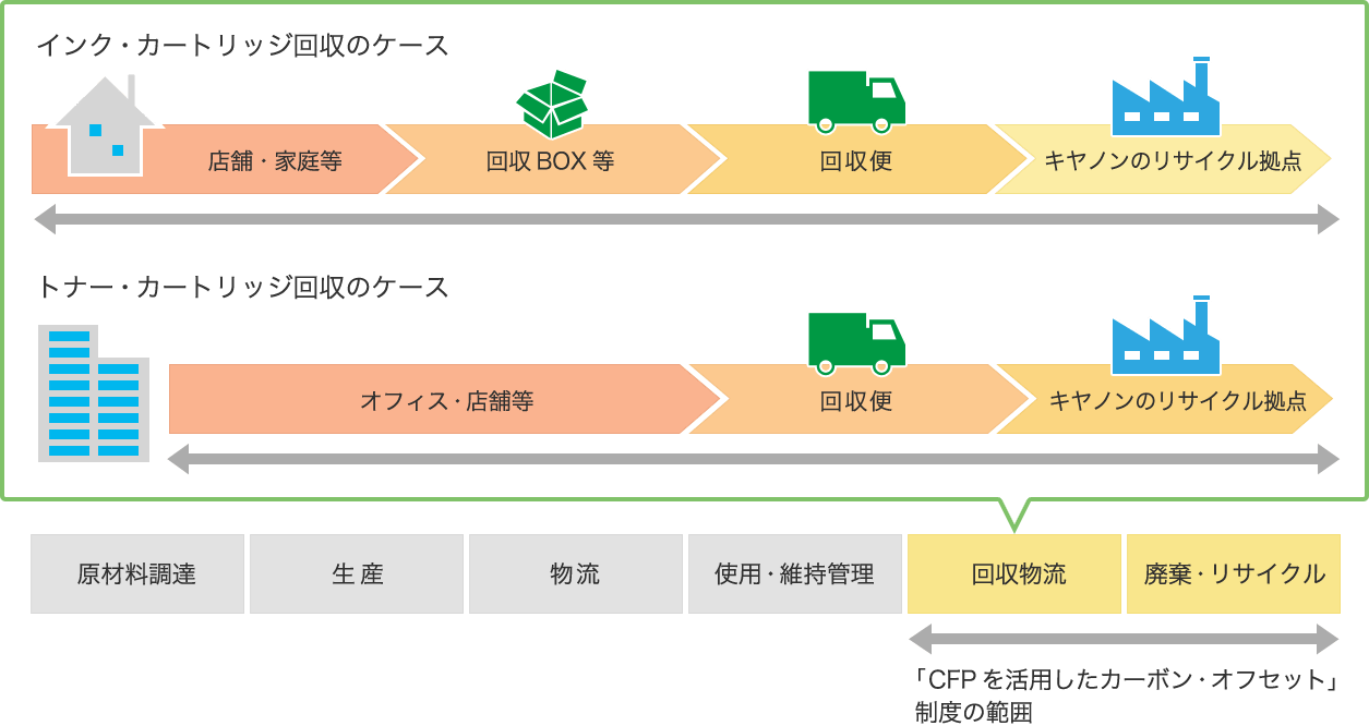 インクカートリッジ、トナーカートリッジ回収リサイクルプログラムの説明図