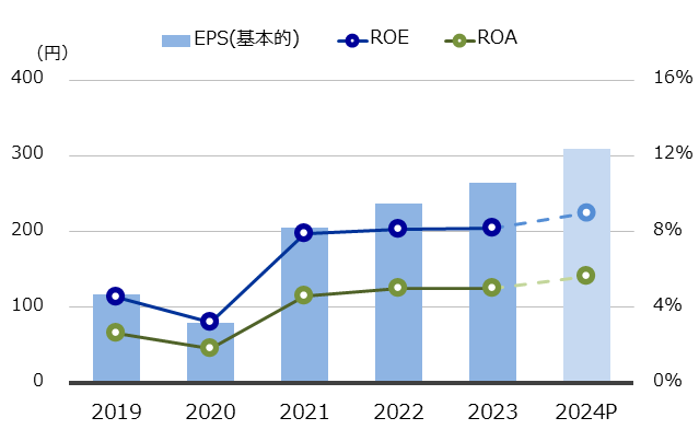 EPS/ROE/ROAグラフ