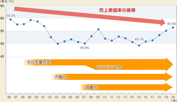 生産革新活動効果