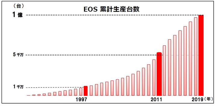 EOS 累計生産台数の推移