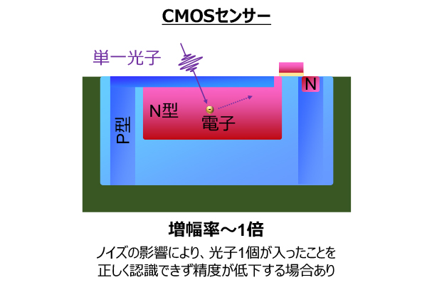 CMOSセンサーの画素構造比較