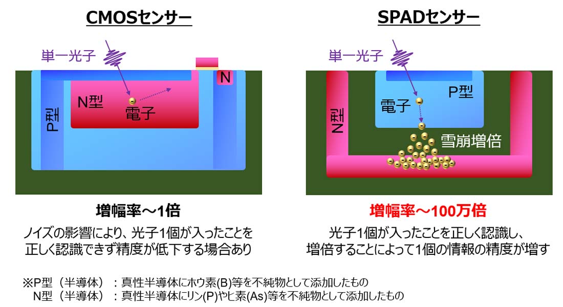 CMOSセンサーとSPADセンサーの画素構造比較（イメージ）