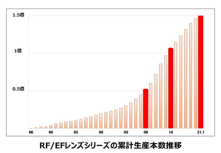 RF/EFレンズシリーズの累積生産本数推移